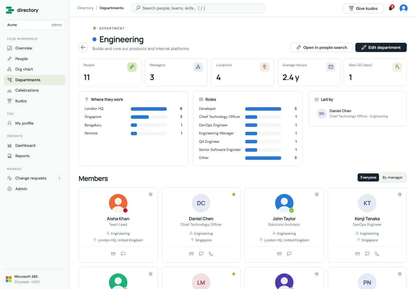 Engineering department page with numbers for people, managers, locations, average tenure and new joiners; where they work; roles; led by; and member cards.