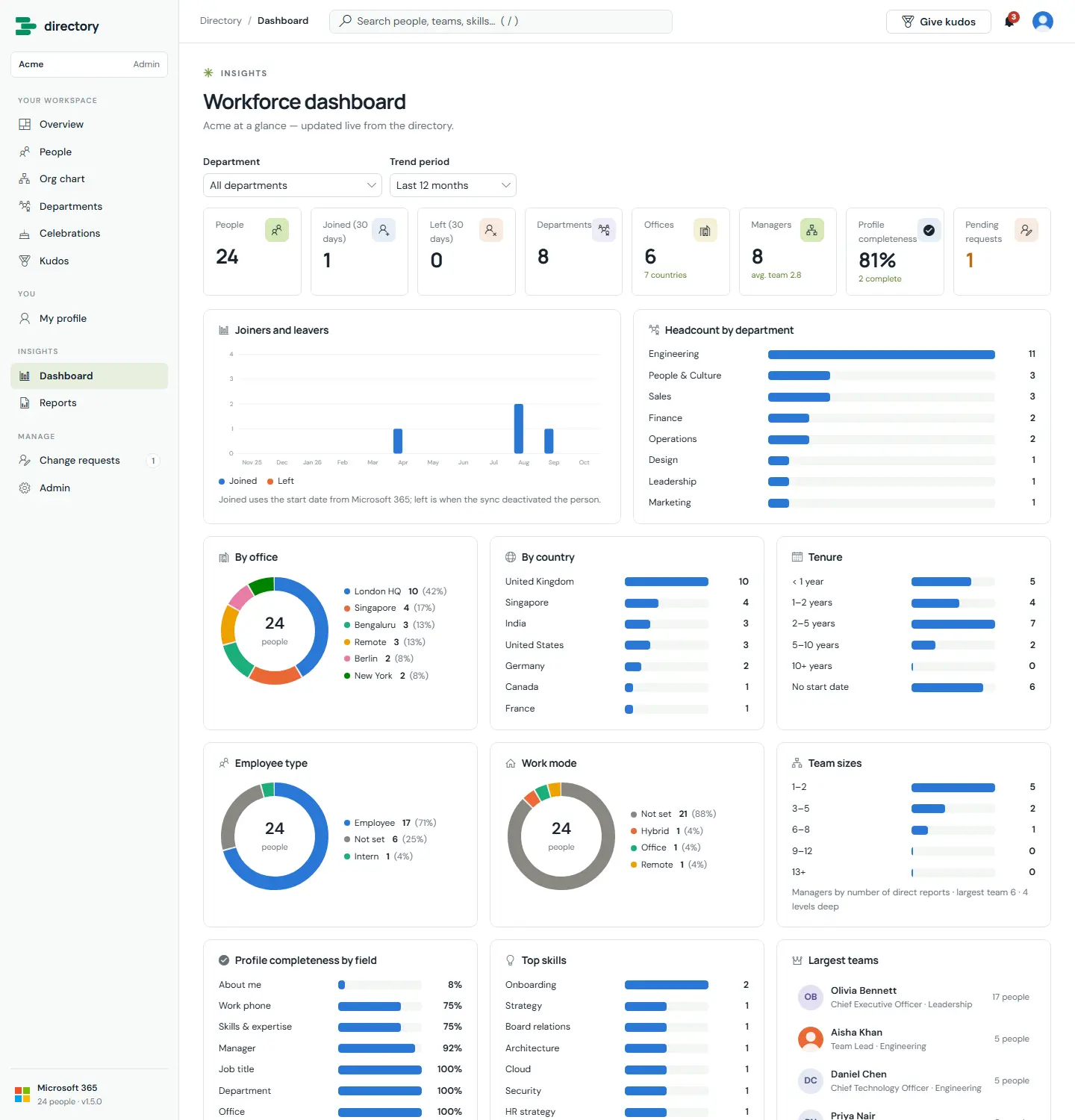 Workforce dashboard with department and trend period filters, eight number tiles, a joiners and leavers column chart, headcount by department, donuts by office, employee type and work mode, bars by country, tenure, team sizes, profile completeness by field and top skills.