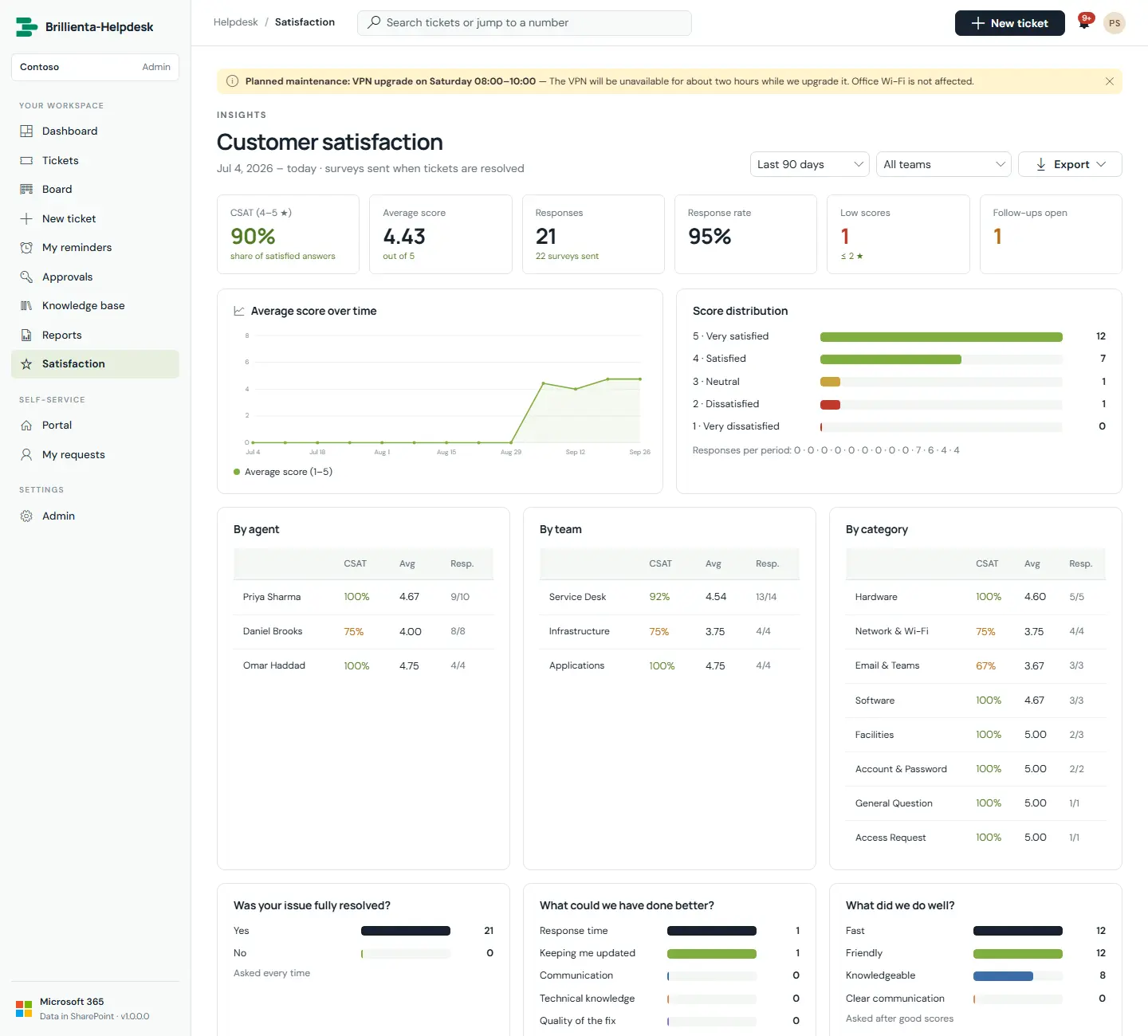 Satisfaction dashboard