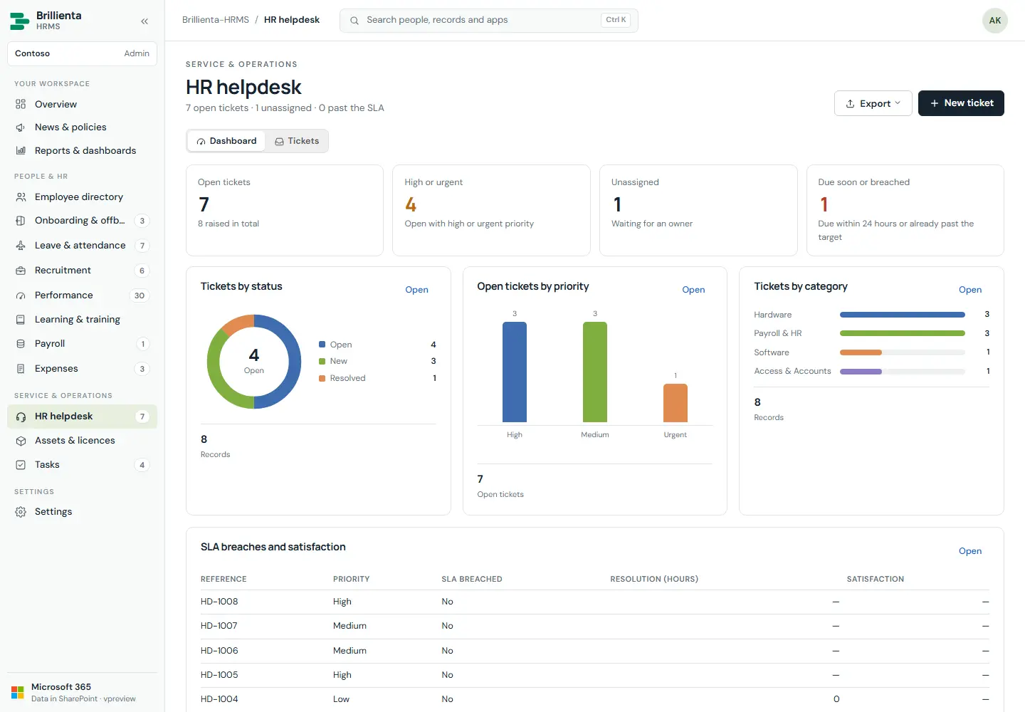HR helpdesk dashboard with open tickets, priority chart and SLA table.