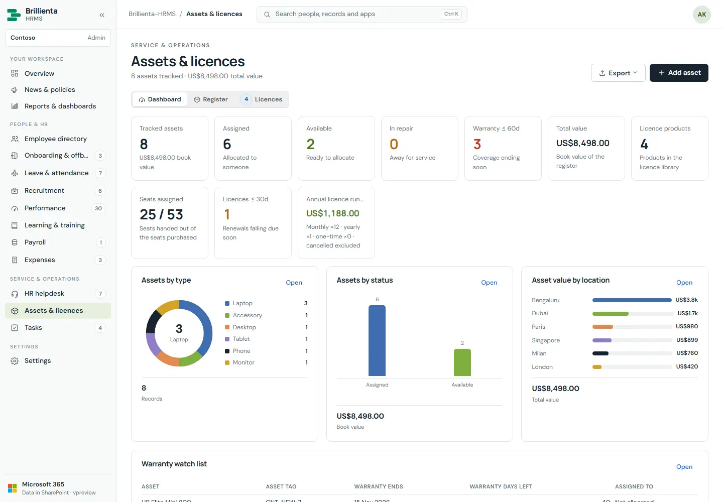 Assets register and licence library.