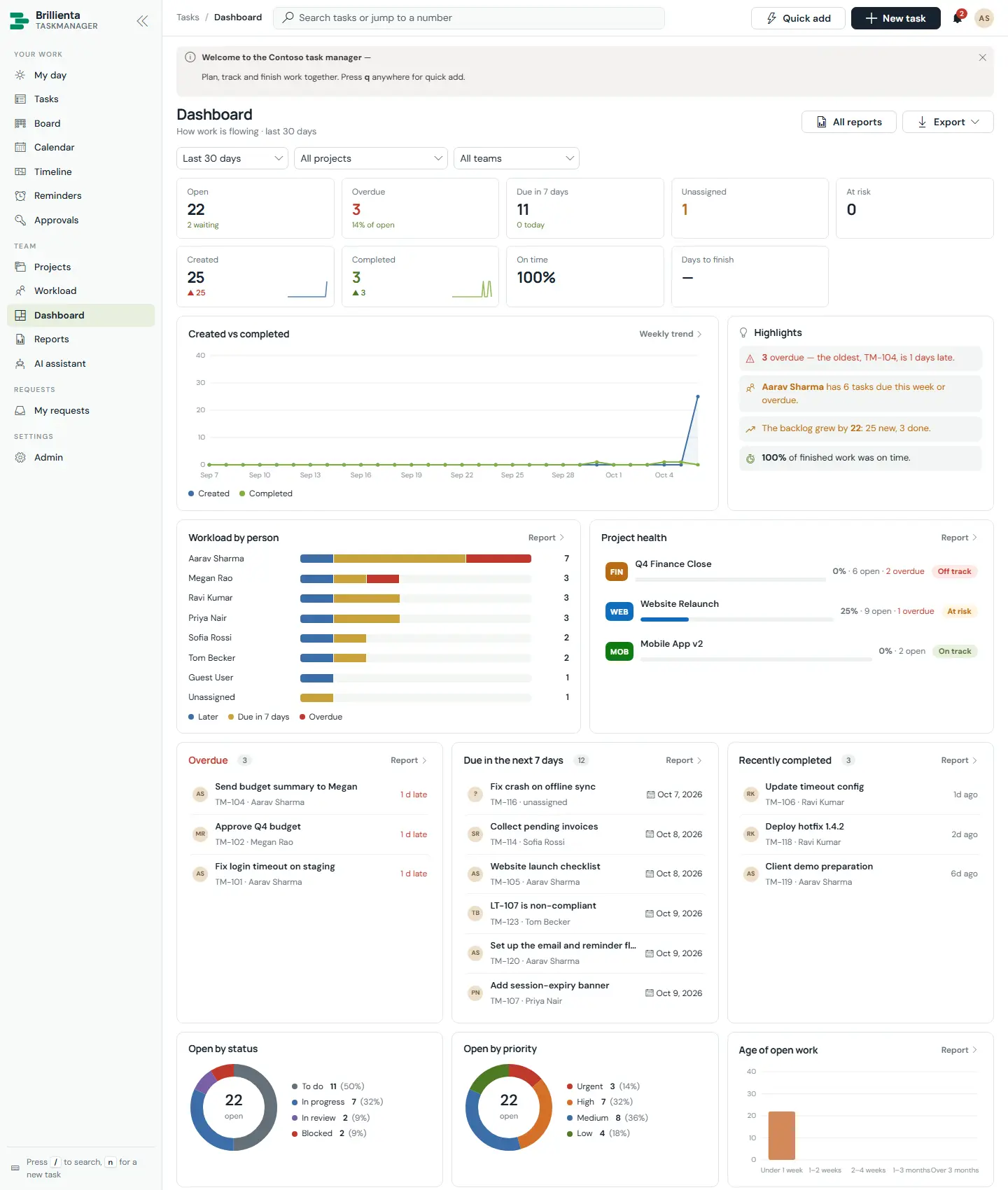 Dashboard for the last 30 days: KPI tiles with trend deltas, plain-language highlights, created-vs-completed chart, workload bars, project health, attention lists, open-by-status and priority breakdowns, age bands, on-time rates, most completed, work by category and time summaries.